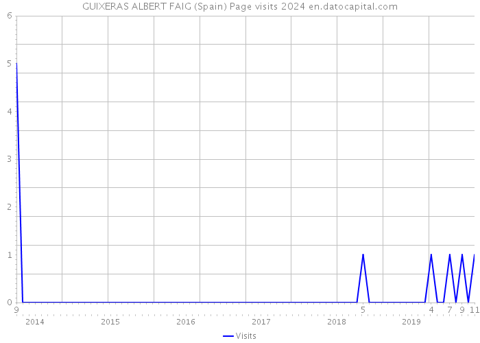 GUIXERAS ALBERT FAIG (Spain) Page visits 2024 