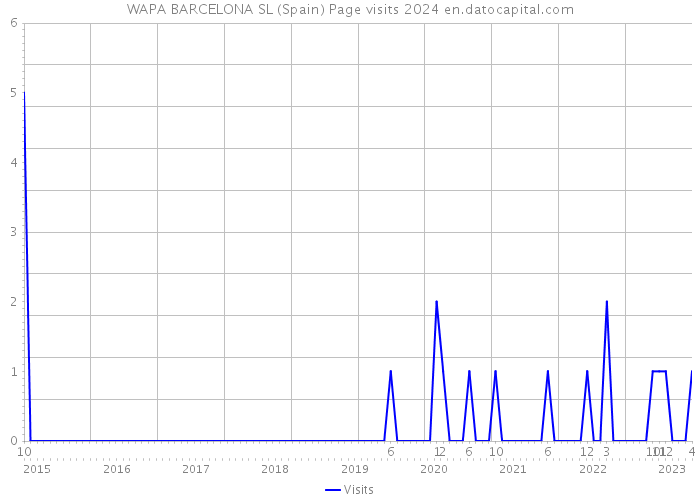 WAPA BARCELONA SL (Spain) Page visits 2024 