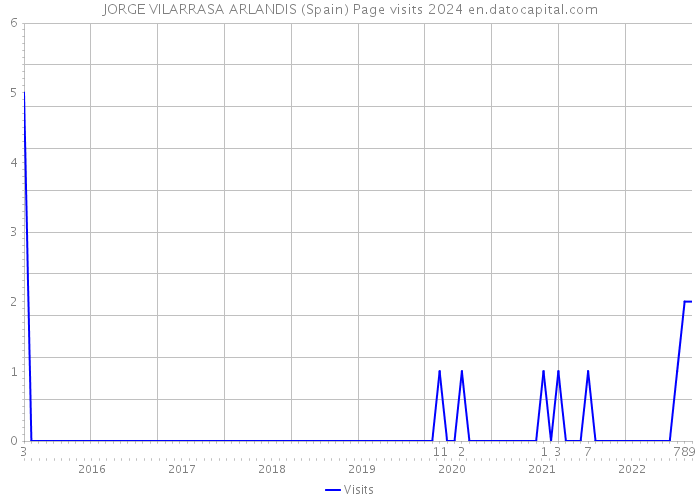 JORGE VILARRASA ARLANDIS (Spain) Page visits 2024 