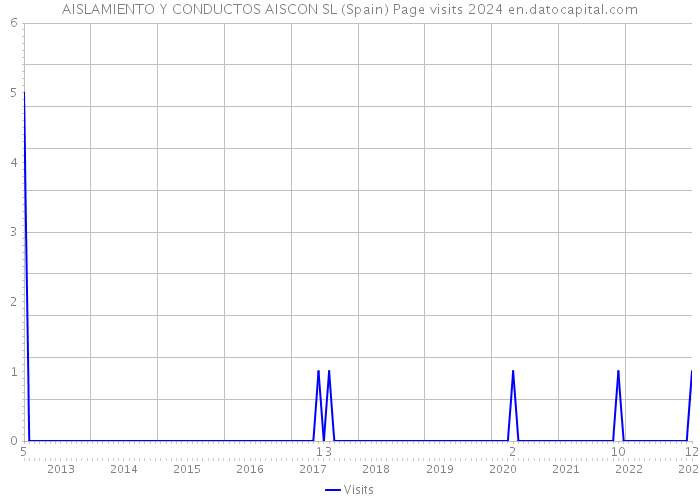 AISLAMIENTO Y CONDUCTOS AISCON SL (Spain) Page visits 2024 