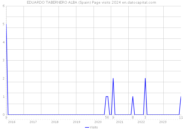 EDUARDO TABERNERO ALBA (Spain) Page visits 2024 
