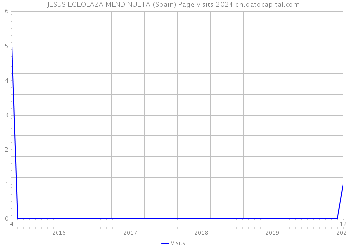 JESUS ECEOLAZA MENDINUETA (Spain) Page visits 2024 