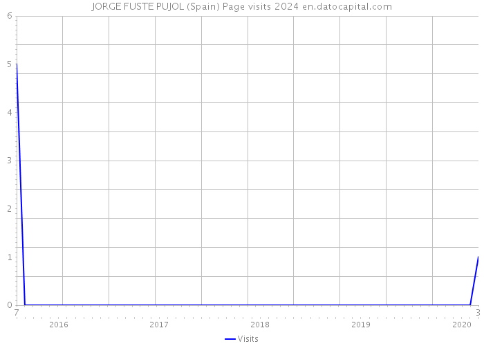 JORGE FUSTE PUJOL (Spain) Page visits 2024 