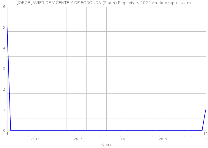 JORGE JAVIER DE VICENTE Y DE FORONDA (Spain) Page visits 2024 