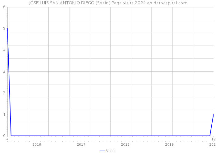 JOSE LUIS SAN ANTONIO DIEGO (Spain) Page visits 2024 