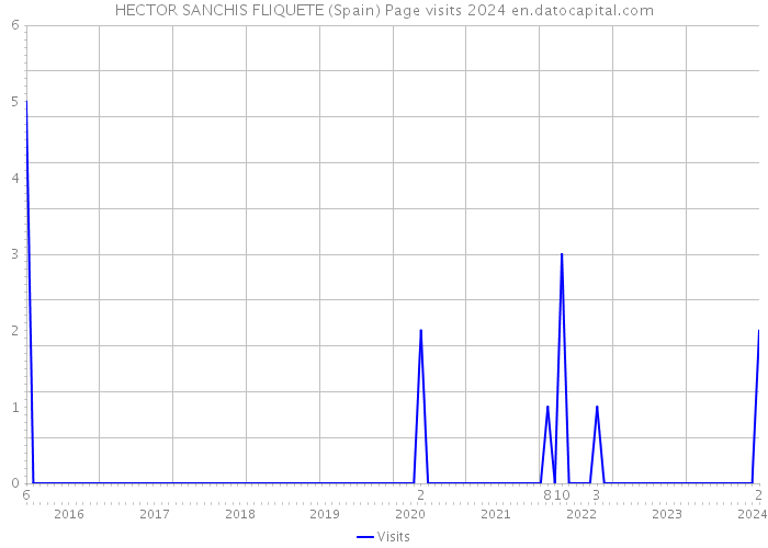 HECTOR SANCHIS FLIQUETE (Spain) Page visits 2024 