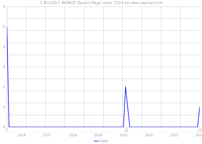 C.B.LUCKY WORLD (Spain) Page visits 2024 