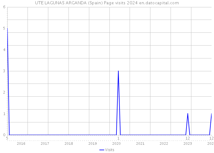 UTE LAGUNAS ARGANDA (Spain) Page visits 2024 