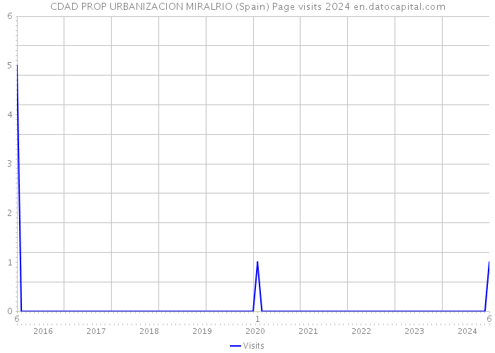 CDAD PROP URBANIZACION MIRALRIO (Spain) Page visits 2024 