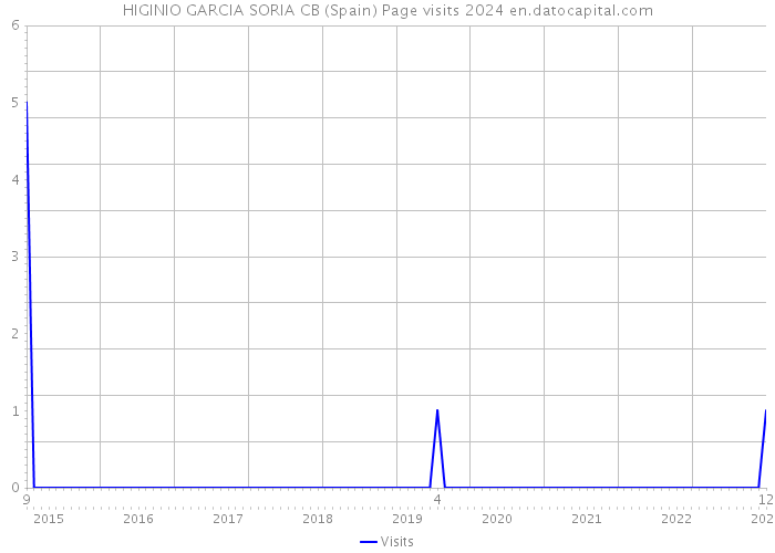 HIGINIO GARCIA SORIA CB (Spain) Page visits 2024 