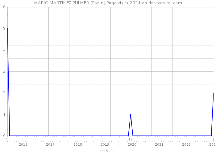 MARIO MARTINEZ PULMER (Spain) Page visits 2024 