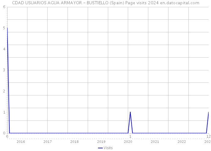CDAD USUARIOS AGUA ARMAYOR - BUSTIELLO (Spain) Page visits 2024 