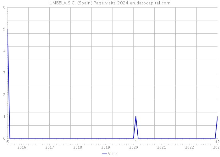 UMBELA S.C. (Spain) Page visits 2024 