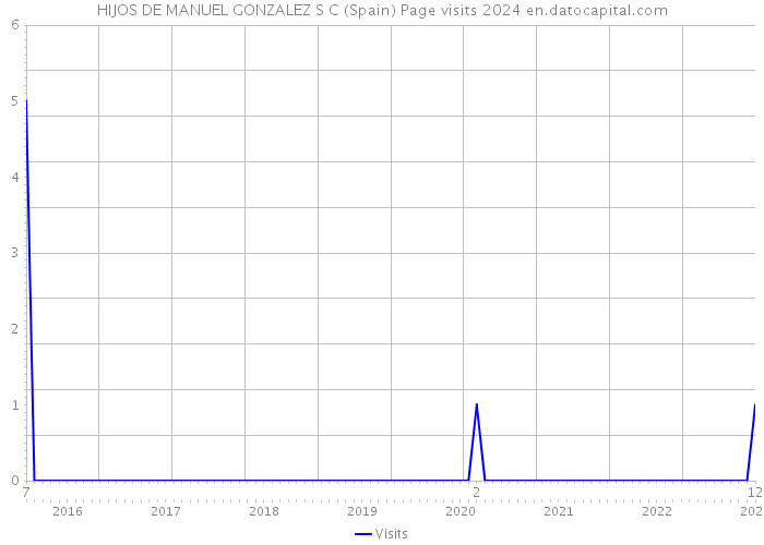 HIJOS DE MANUEL GONZALEZ S C (Spain) Page visits 2024 