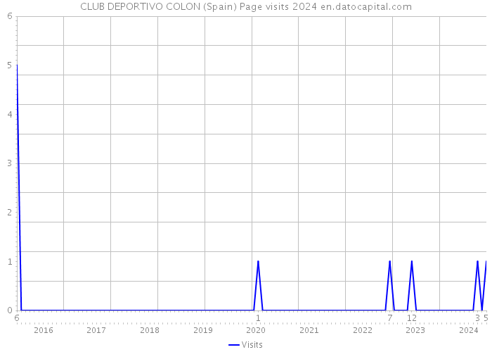 CLUB DEPORTIVO COLON (Spain) Page visits 2024 