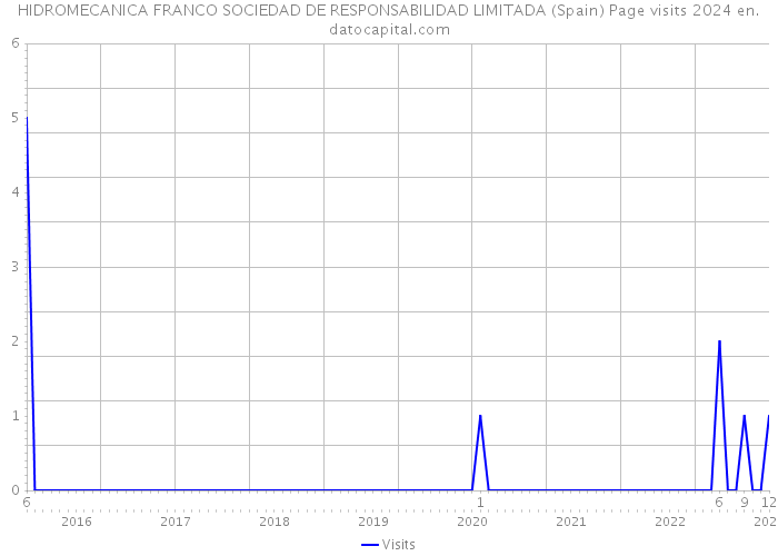HIDROMECANICA FRANCO SOCIEDAD DE RESPONSABILIDAD LIMITADA (Spain) Page visits 2024 