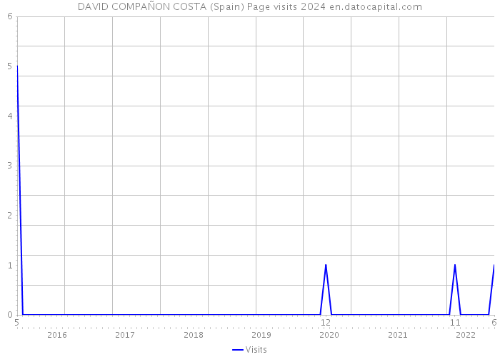 DAVID COMPAÑON COSTA (Spain) Page visits 2024 