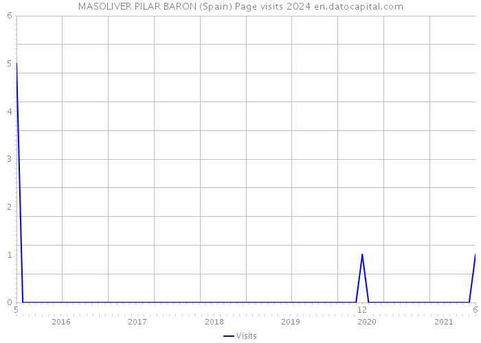 MASOLIVER PILAR BARON (Spain) Page visits 2024 