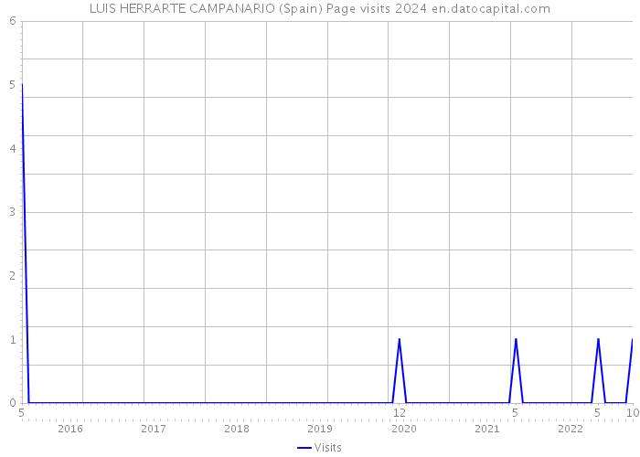 LUIS HERRARTE CAMPANARIO (Spain) Page visits 2024 