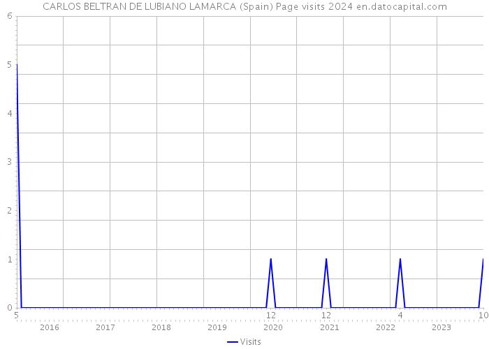 CARLOS BELTRAN DE LUBIANO LAMARCA (Spain) Page visits 2024 