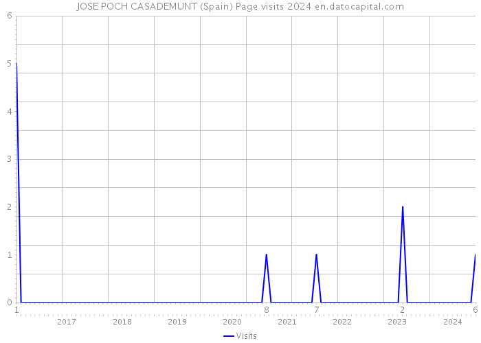 JOSE POCH CASADEMUNT (Spain) Page visits 2024 