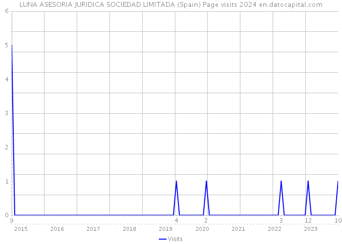 LUNA ASESORIA JURIDICA SOCIEDAD LIMITADA (Spain) Page visits 2024 