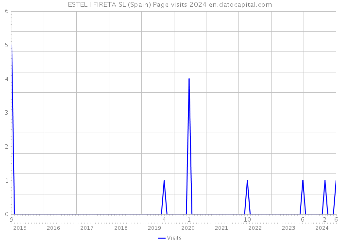 ESTEL I FIRETA SL (Spain) Page visits 2024 