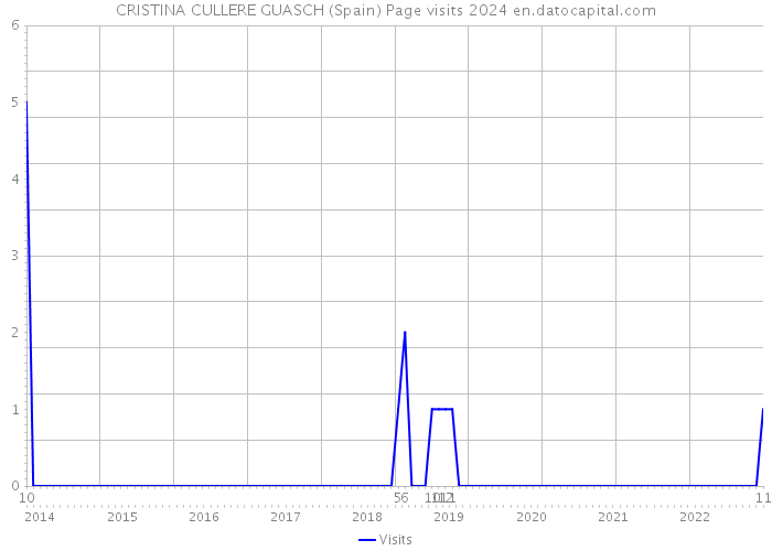 CRISTINA CULLERE GUASCH (Spain) Page visits 2024 