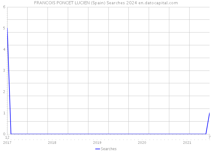 FRANCOIS PONCET LUCIEN (Spain) Searches 2024 