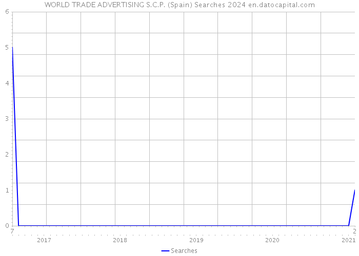 WORLD TRADE ADVERTISING S.C.P. (Spain) Searches 2024 