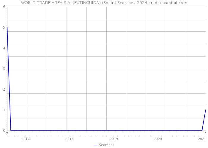 WORLD TRADE AREA S.A. (EXTINGUIDA) (Spain) Searches 2024 