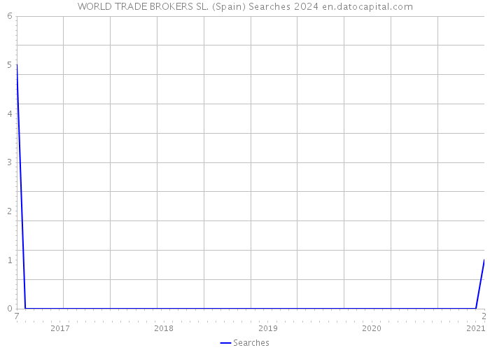 WORLD TRADE BROKERS SL. (Spain) Searches 2024 