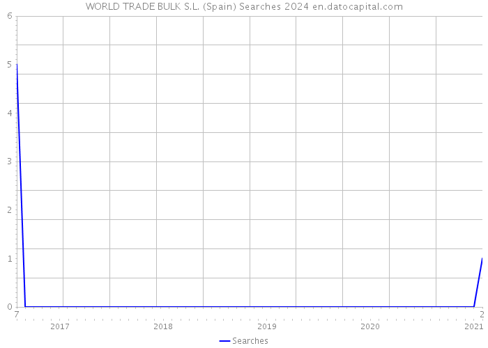 WORLD TRADE BULK S.L. (Spain) Searches 2024 