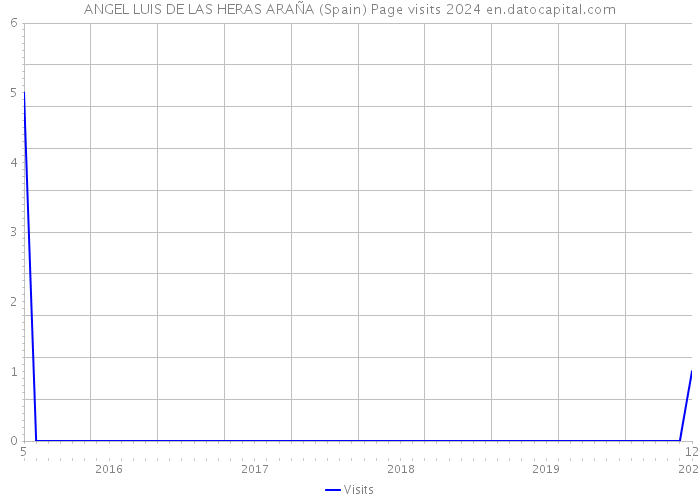 ANGEL LUIS DE LAS HERAS ARAÑA (Spain) Page visits 2024 