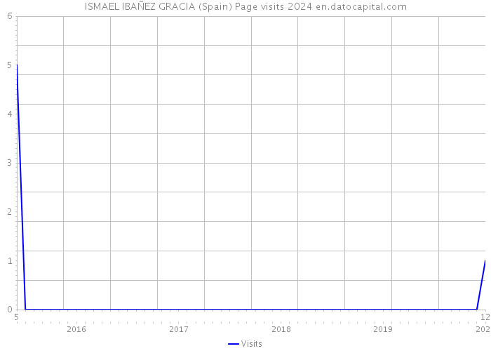 ISMAEL IBAÑEZ GRACIA (Spain) Page visits 2024 