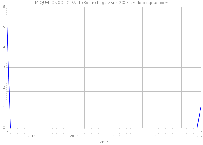 MIQUEL CRISOL GIRALT (Spain) Page visits 2024 