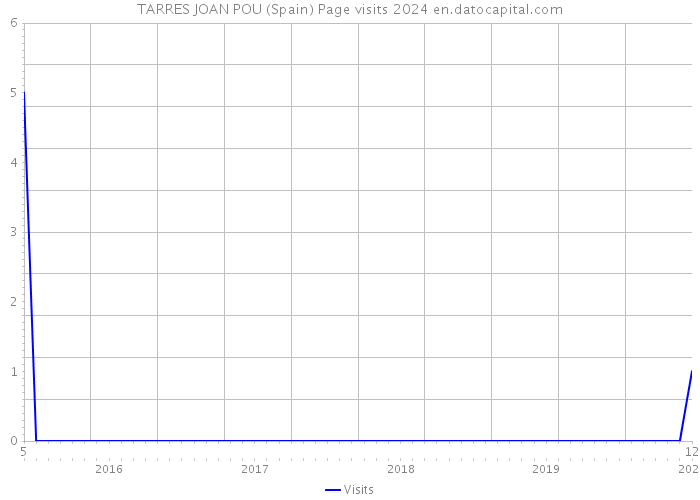 TARRES JOAN POU (Spain) Page visits 2024 