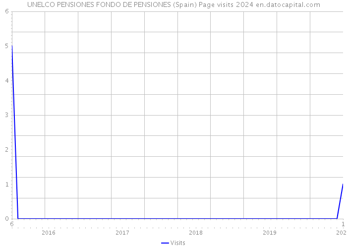 UNELCO PENSIONES FONDO DE PENSIONES (Spain) Page visits 2024 