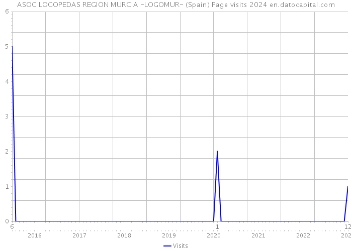 ASOC LOGOPEDAS REGION MURCIA -LOGOMUR- (Spain) Page visits 2024 