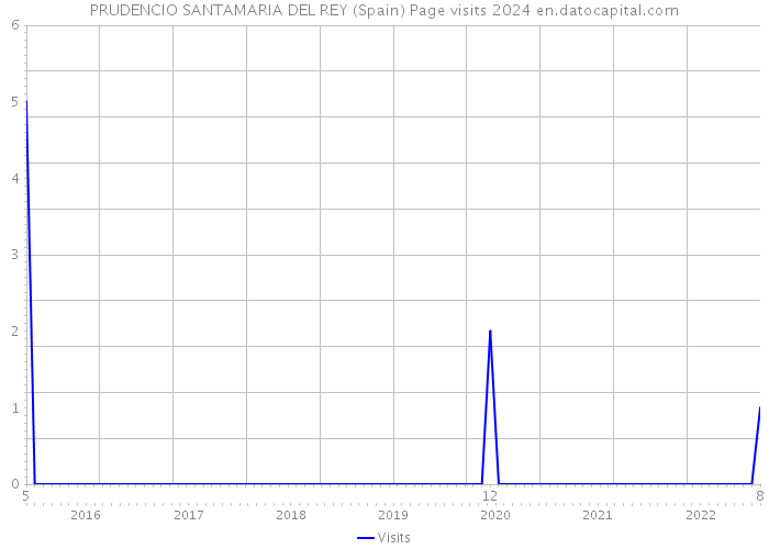 PRUDENCIO SANTAMARIA DEL REY (Spain) Page visits 2024 