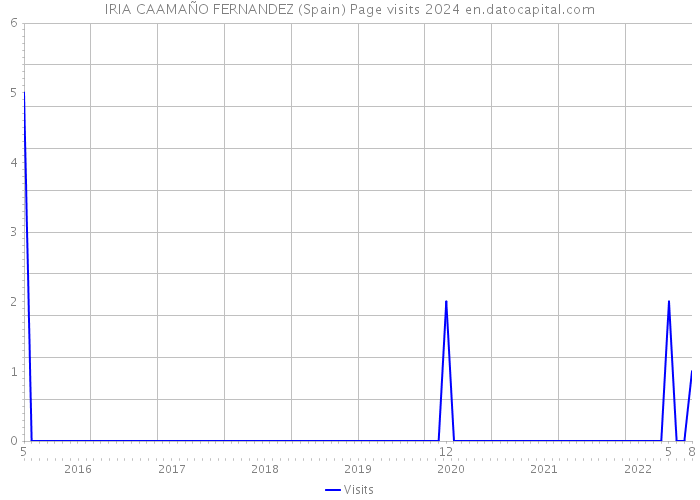 IRIA CAAMAÑO FERNANDEZ (Spain) Page visits 2024 