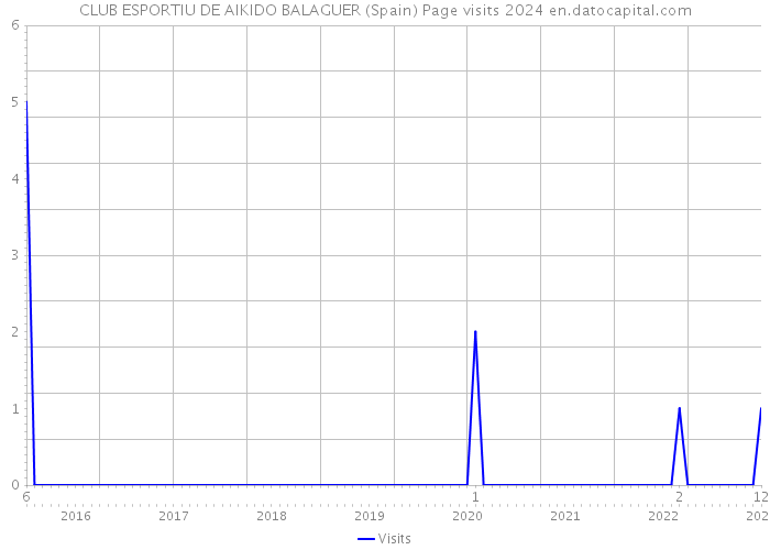 CLUB ESPORTIU DE AIKIDO BALAGUER (Spain) Page visits 2024 