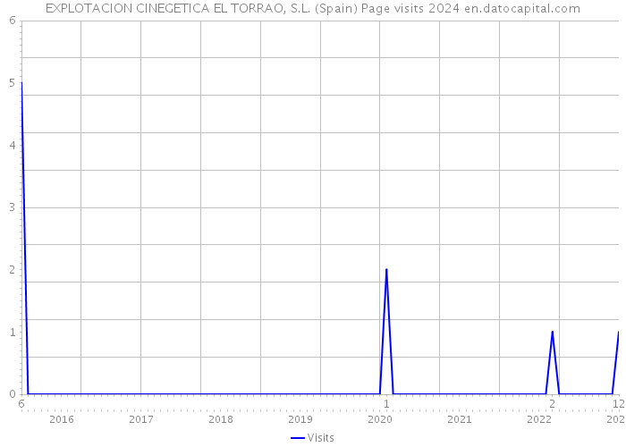 EXPLOTACION CINEGETICA EL TORRAO, S.L. (Spain) Page visits 2024 