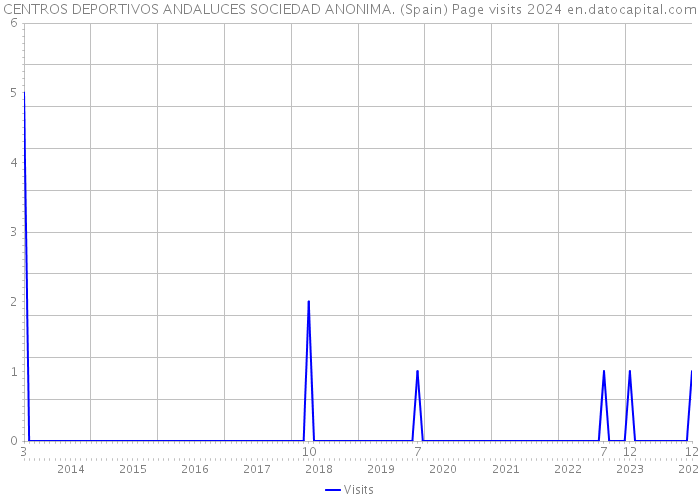 CENTROS DEPORTIVOS ANDALUCES SOCIEDAD ANONIMA. (Spain) Page visits 2024 