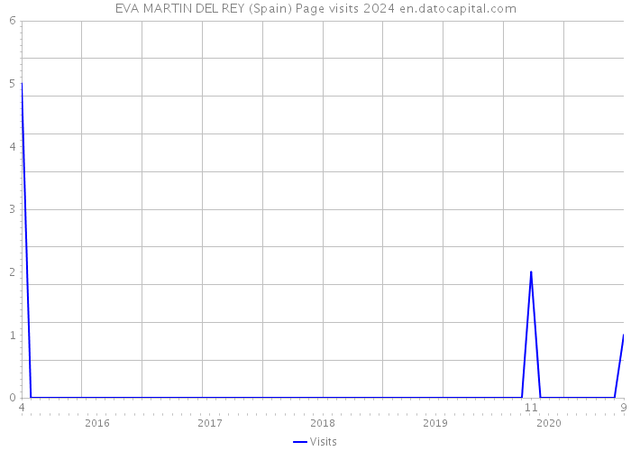 EVA MARTIN DEL REY (Spain) Page visits 2024 