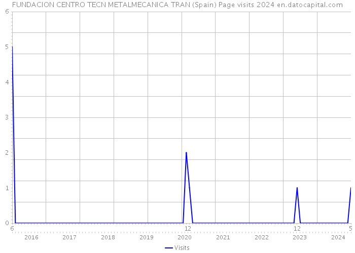 FUNDACION CENTRO TECN METALMECANICA TRAN (Spain) Page visits 2024 