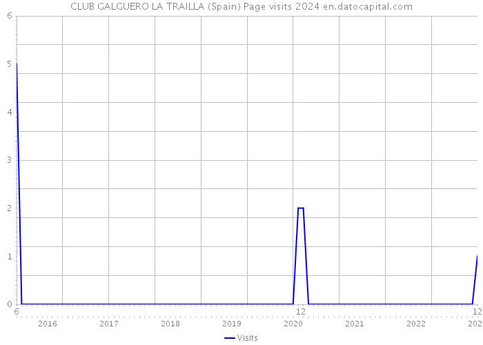 CLUB GALGUERO LA TRAILLA (Spain) Page visits 2024 