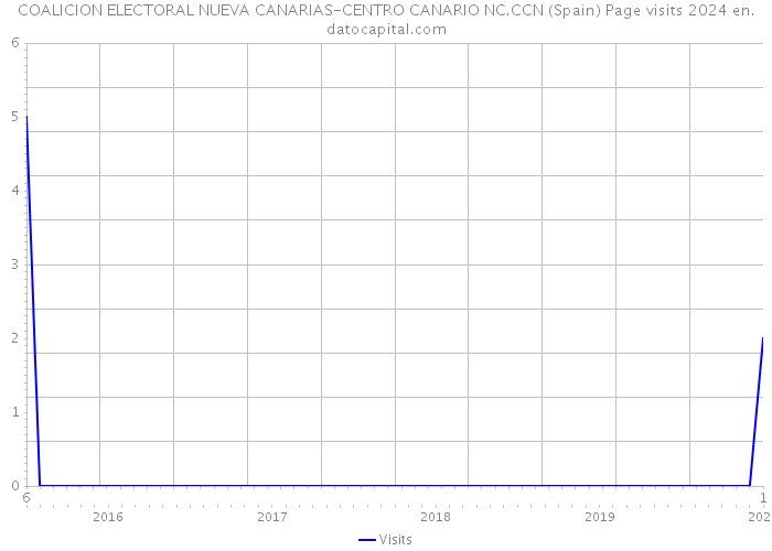 COALICION ELECTORAL NUEVA CANARIAS-CENTRO CANARIO NC.CCN (Spain) Page visits 2024 