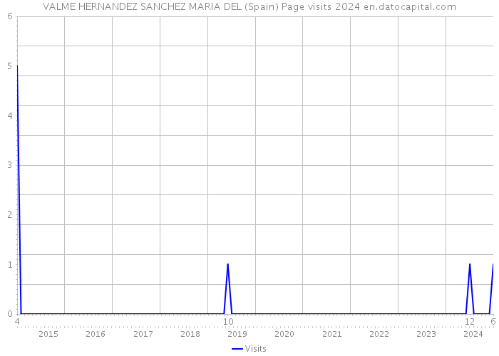 VALME HERNANDEZ SANCHEZ MARIA DEL (Spain) Page visits 2024 