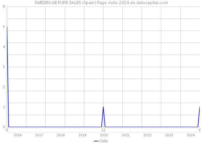 SWEDEN AB PURE SALES (Spain) Page visits 2024 